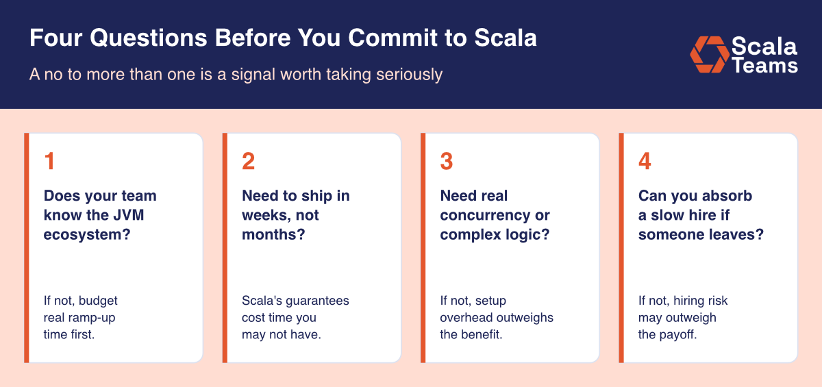 Four questions to ask before choosing Scala: team JVM experience, project timeline, concurrency needs, and hiring risk tolerance