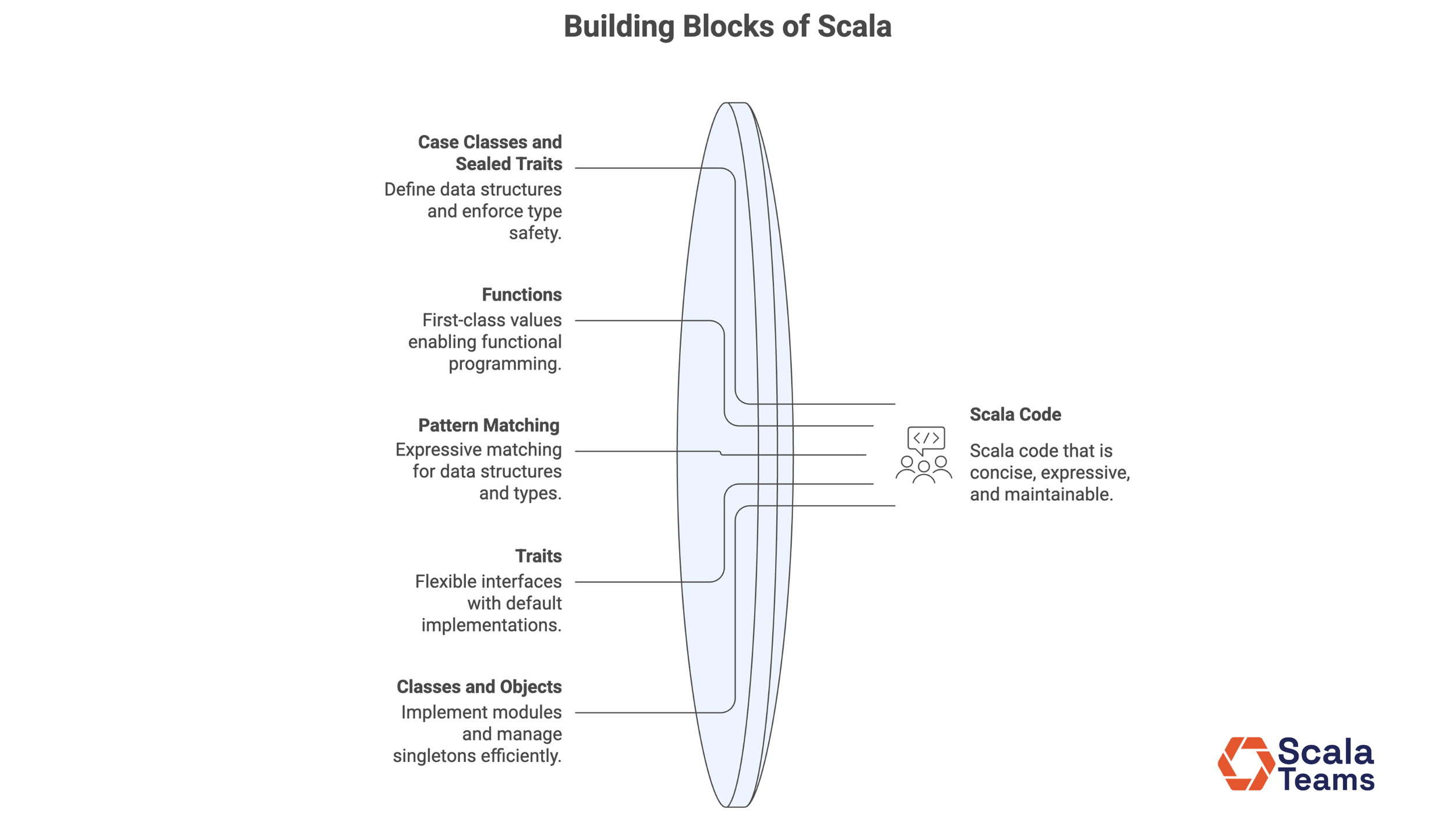 Building Blocks of Scala