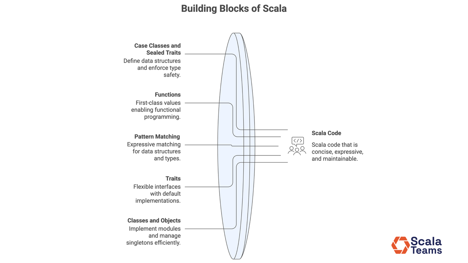 What Is Scala? A Straight Answer — Scala Teams