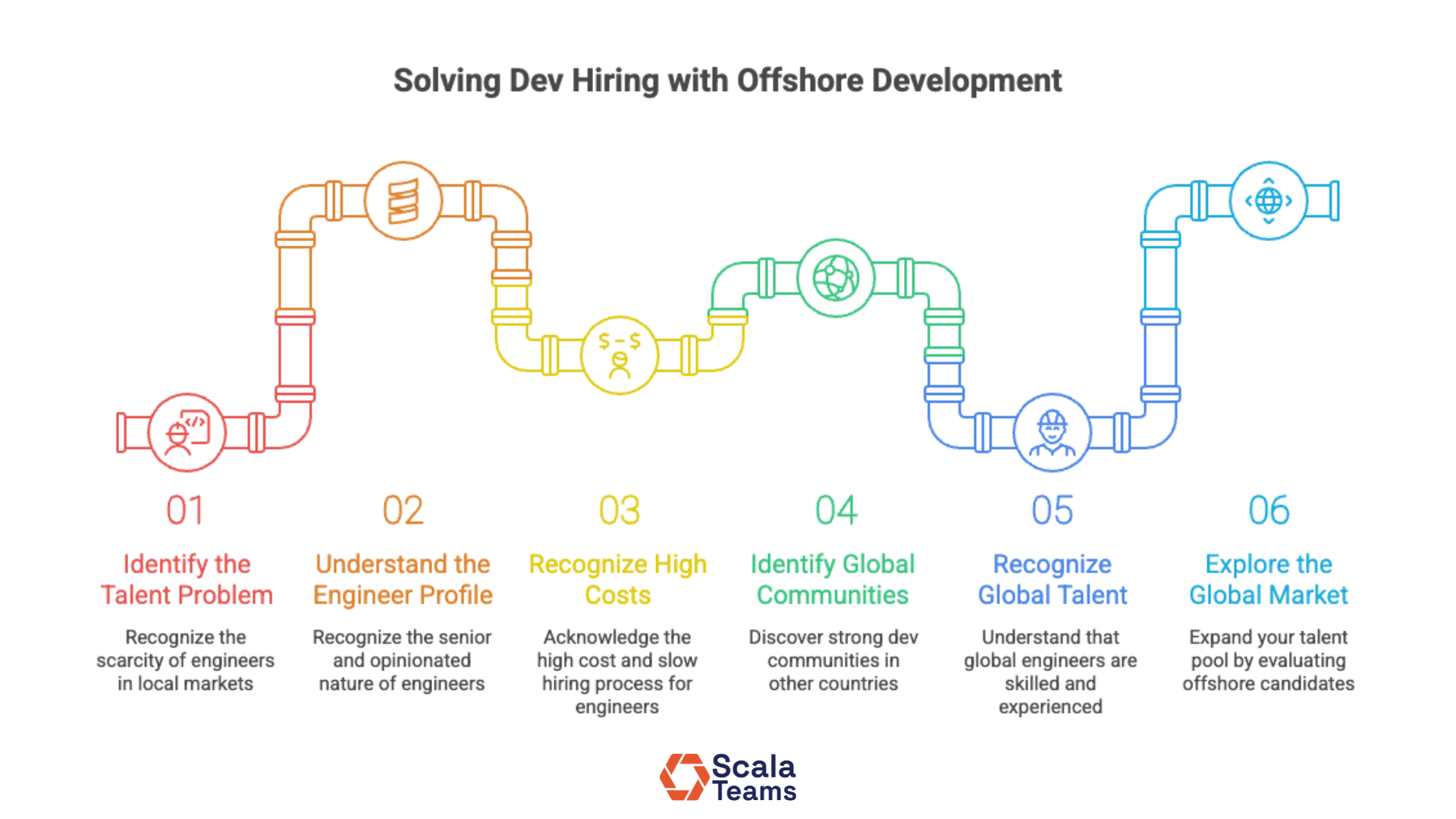 Solving Dev Hiring with Offshore Development