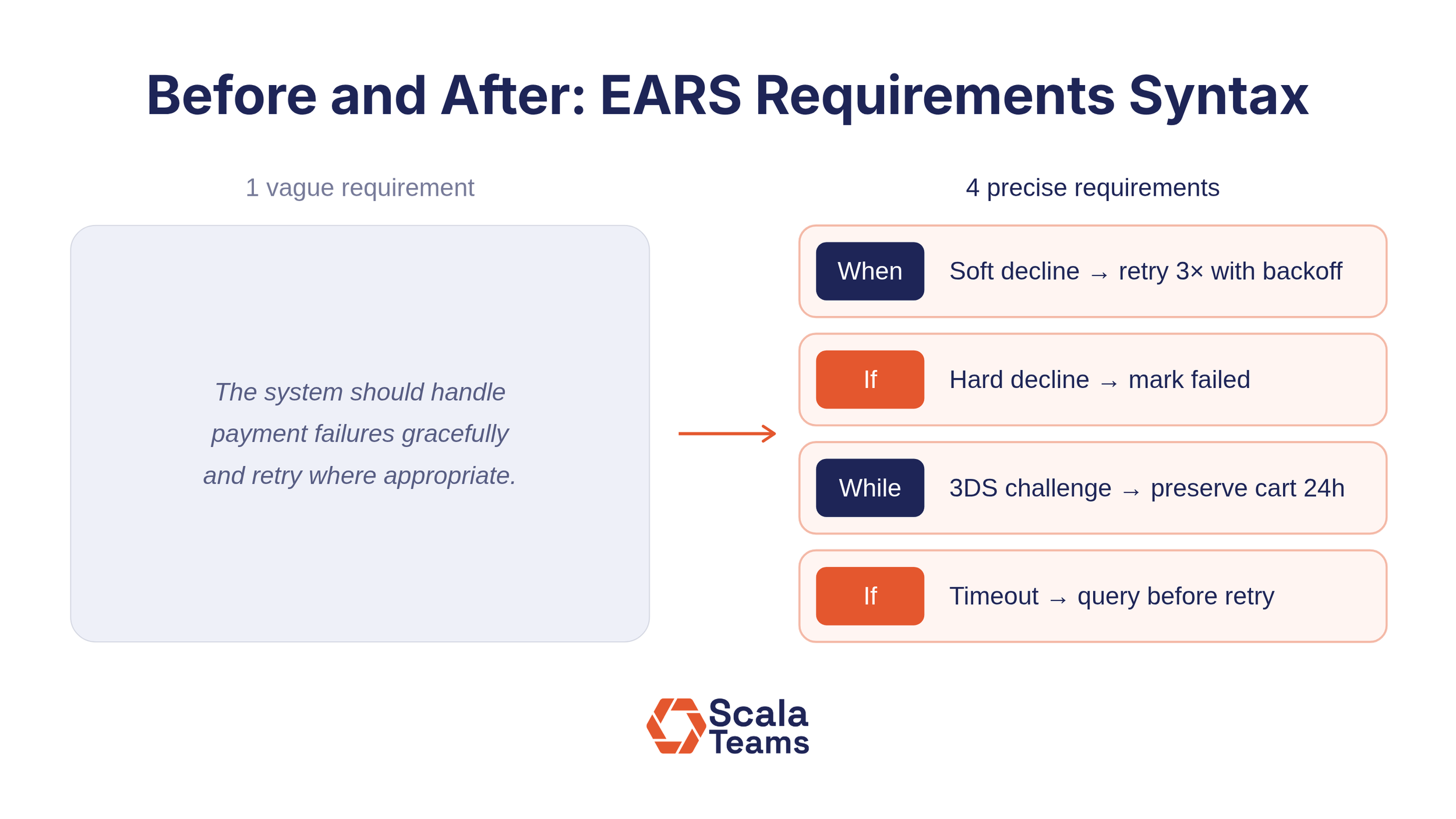 Split comparison showing one vague payment requirement on the left versus four EARS-structured requirements on the right.