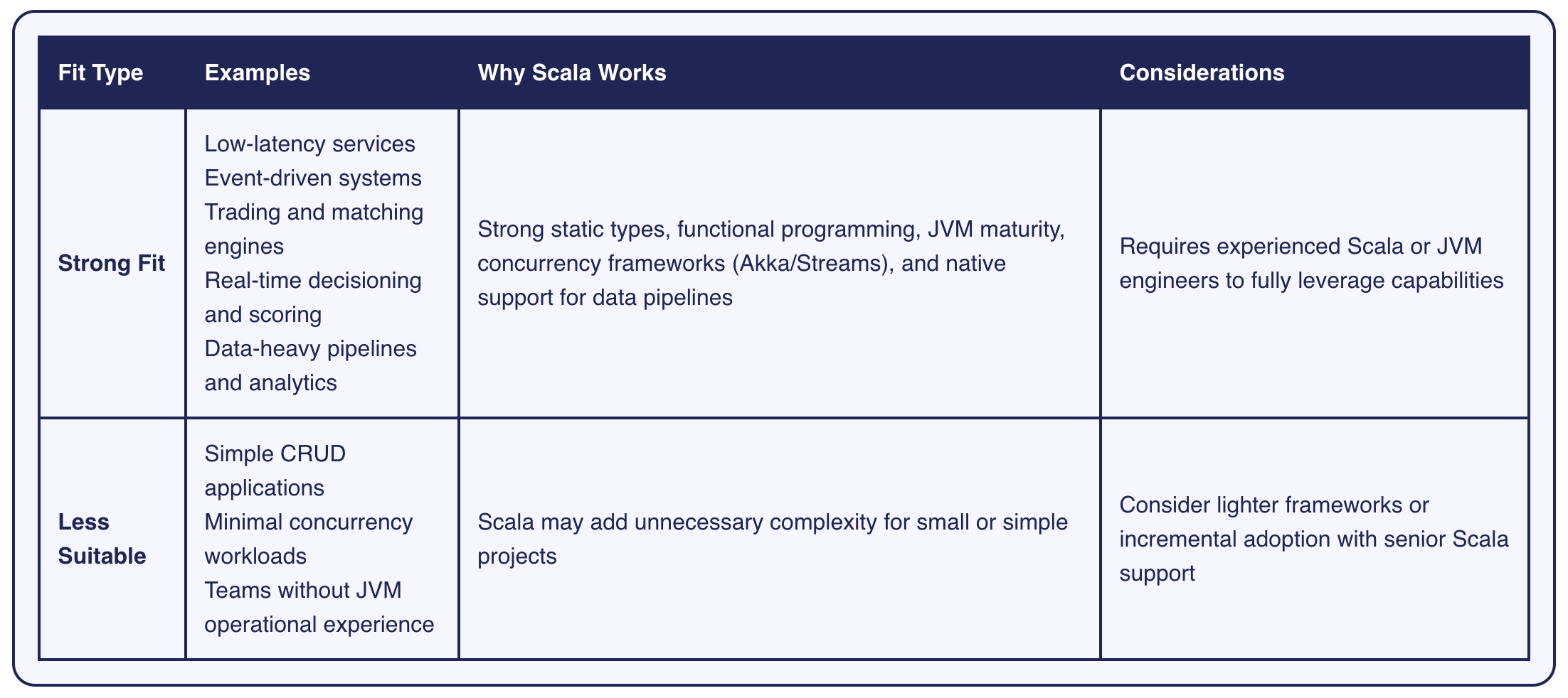 a table showing Scala's best fit use cases for fintech companies