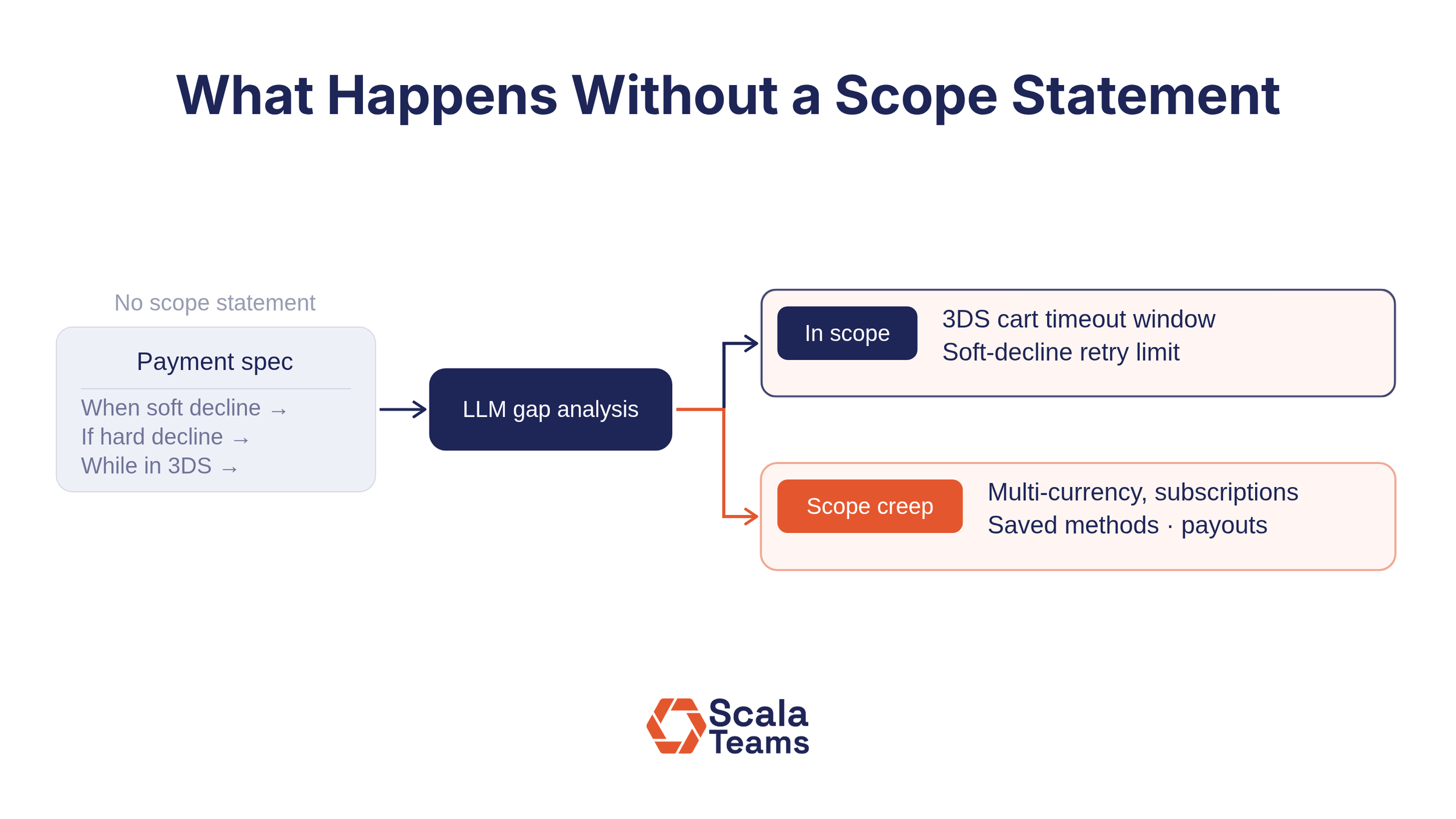 Flow diagram showing a payment spec fed into an LLM producing two outputs: focused in-scope gaps and an expanded list of scope creep suggestions.
