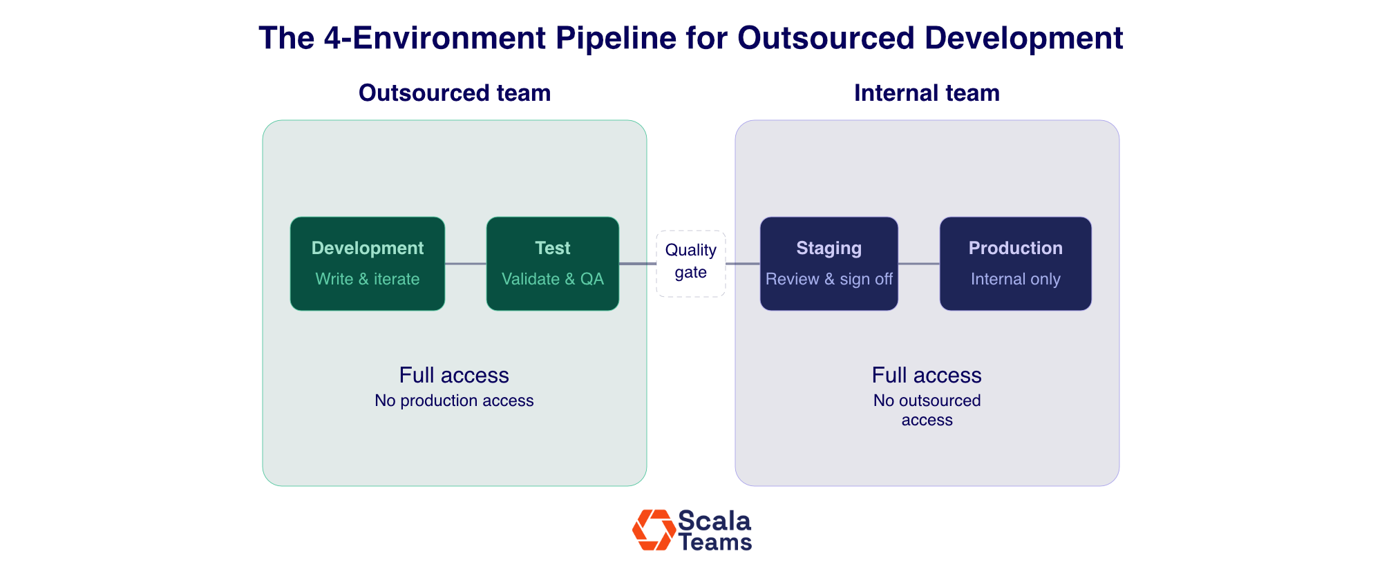 Diagram showing a four-stage CI/CD pipeline split into two zones. The outsourced team has access to Development and Test. The internal team controls Staging and Production. A quality gate separates the two zones.