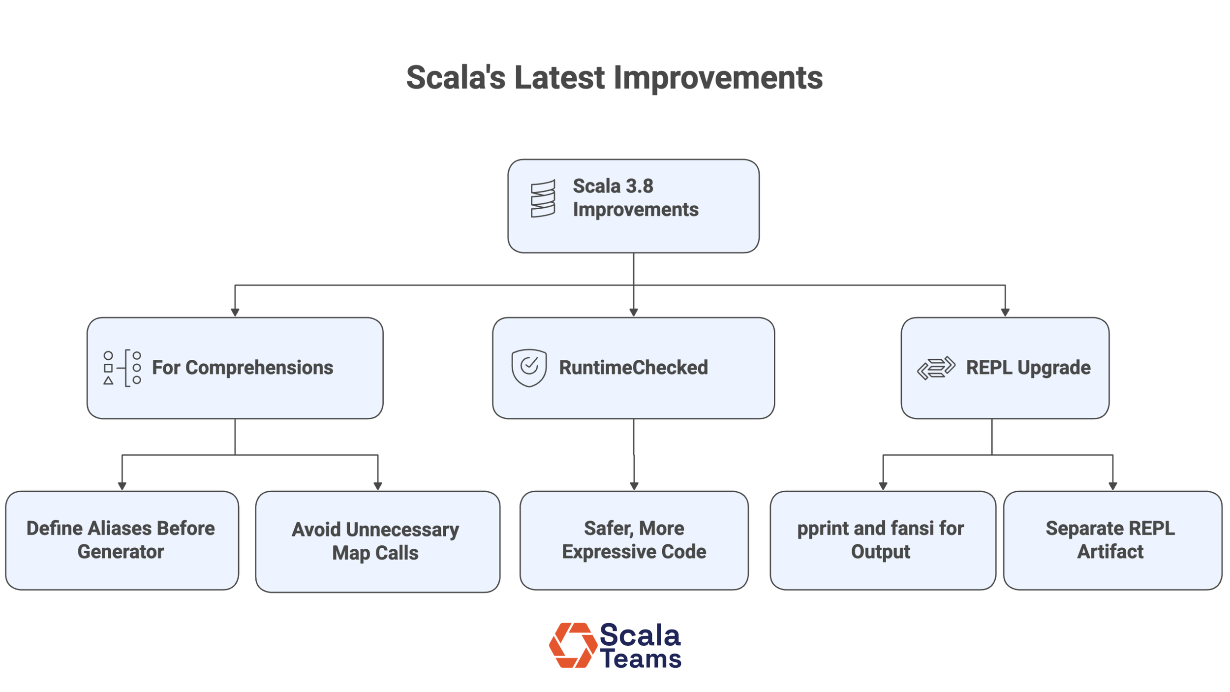 Scala 3.8.2 Updates and Improvements