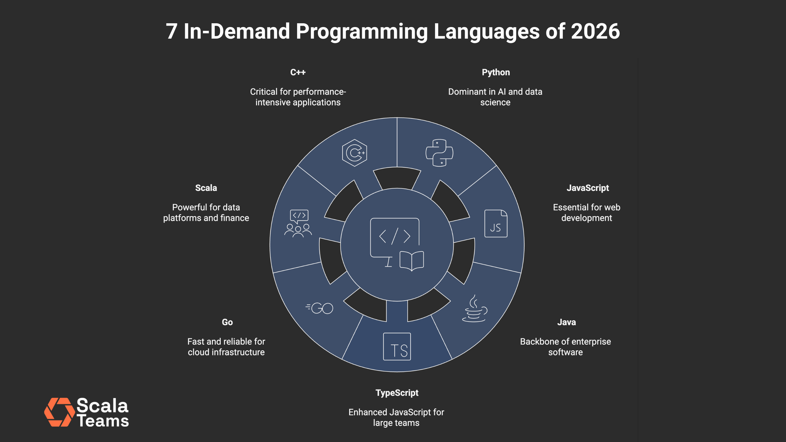 7 Most In-Demand Programming Languages of 2026