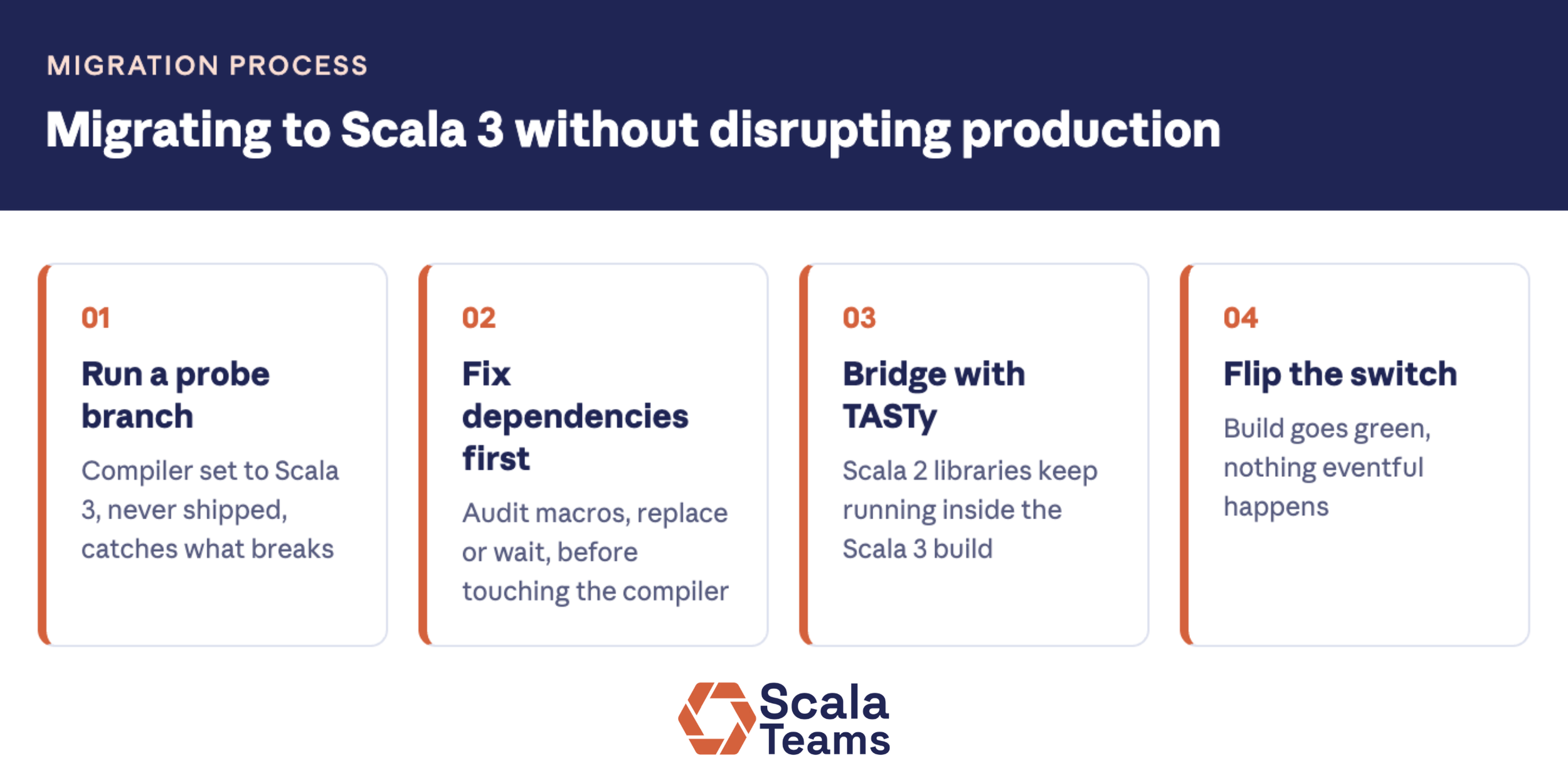 Four-stage diagram showing how to migrate to Scala 3 without disruption: run a probe branch, fix dependencies first, bridge with TASTy, then flip the switch