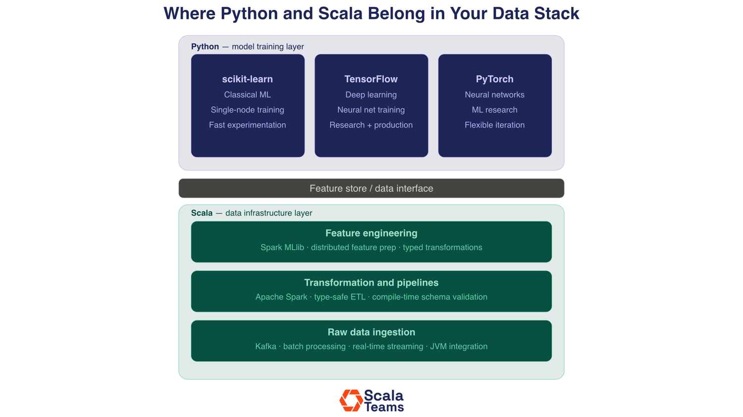 Scala vs. Python for Data Engineering: A Decision Framework — Scala Teams