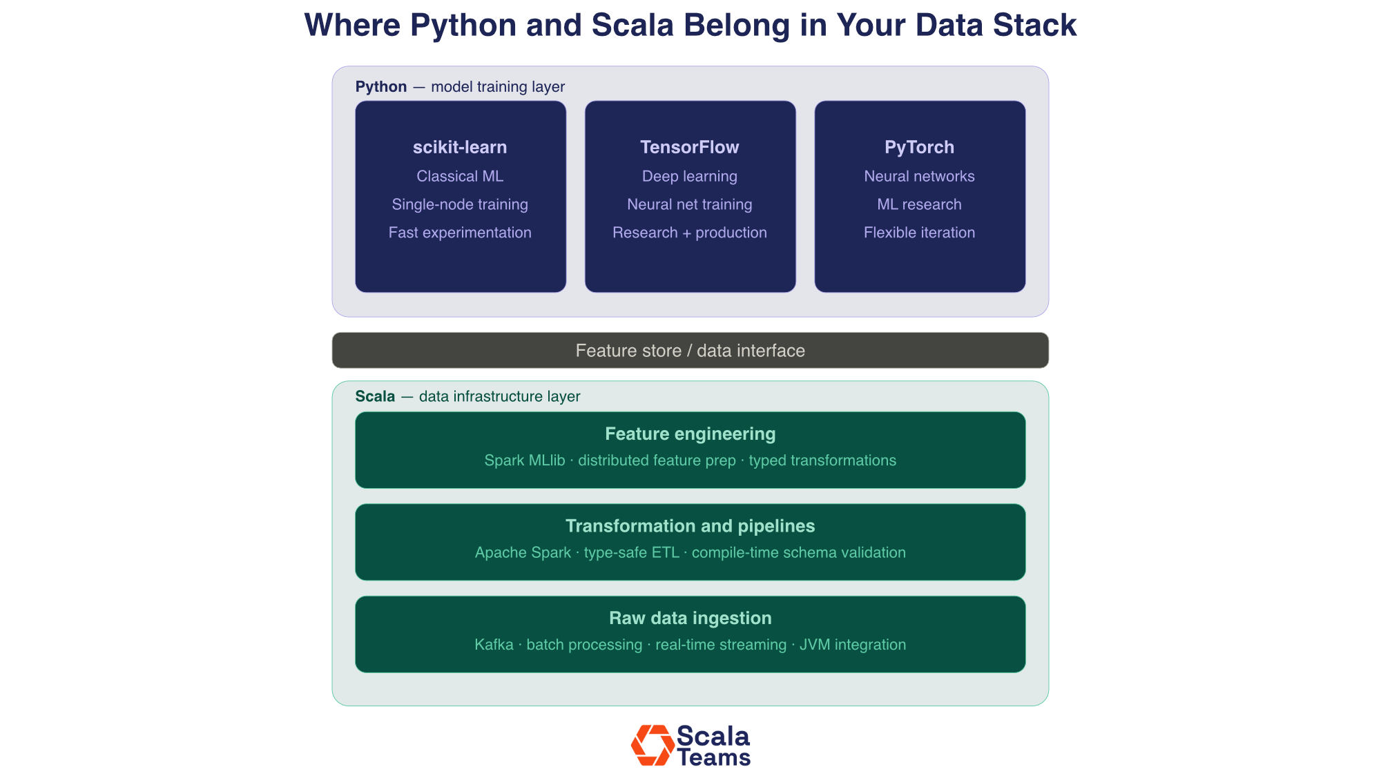 Scala vs. Python for Data Engineering: A Decision Framework — Scala Teams