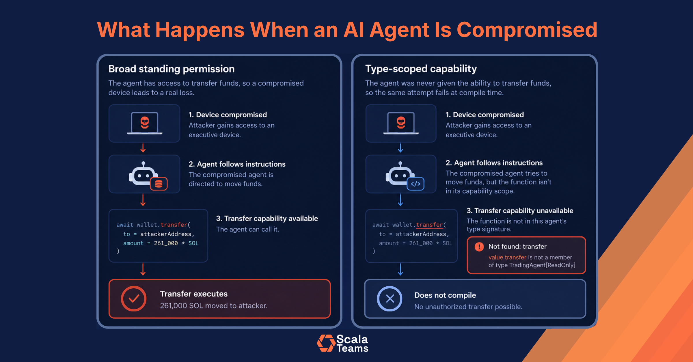 Comparison diagram showing an AI agent with broad standing permission completing an unauthorized transfer after compromise, versus an AI agent with a type-scoped capability where the same unauthorized transfer fails to compile.
