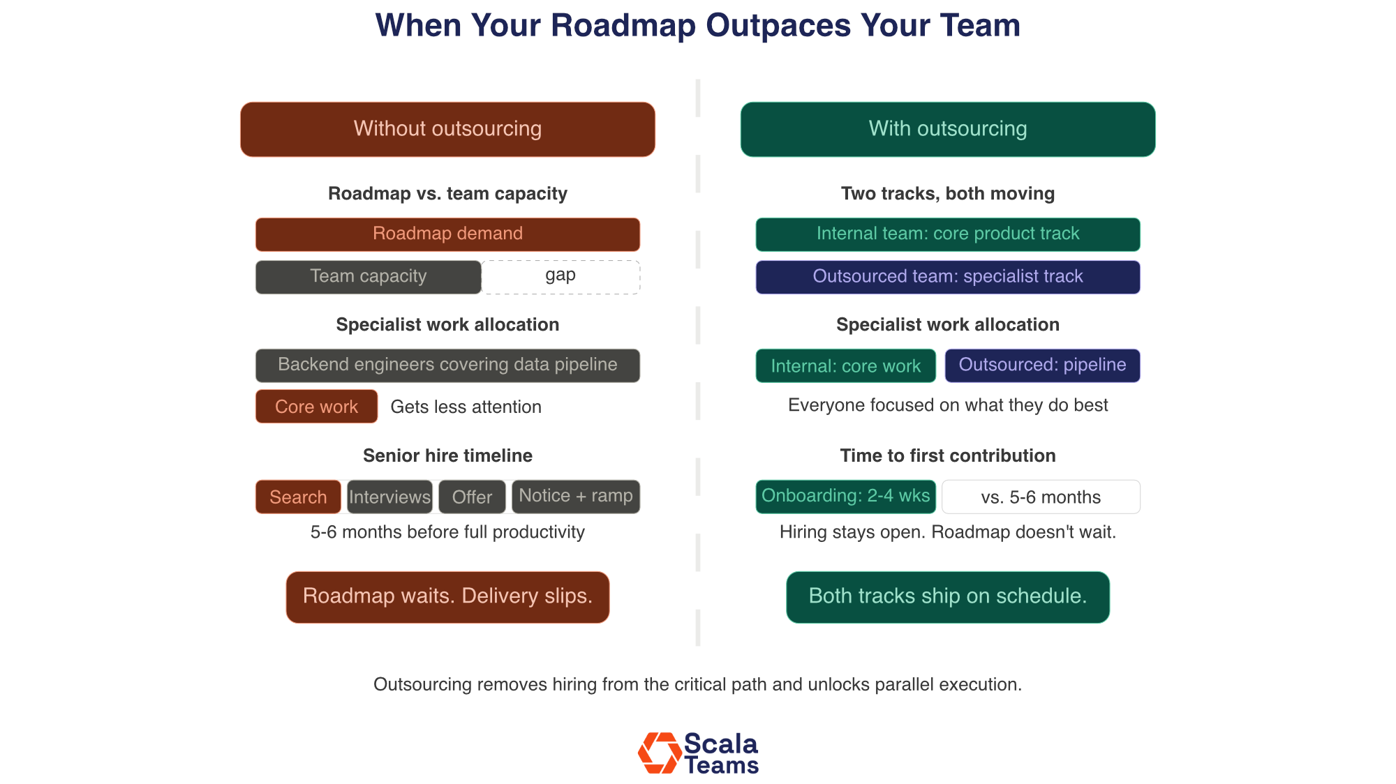 Side-by-side comparison of engineering delivery without and with outsourcing.