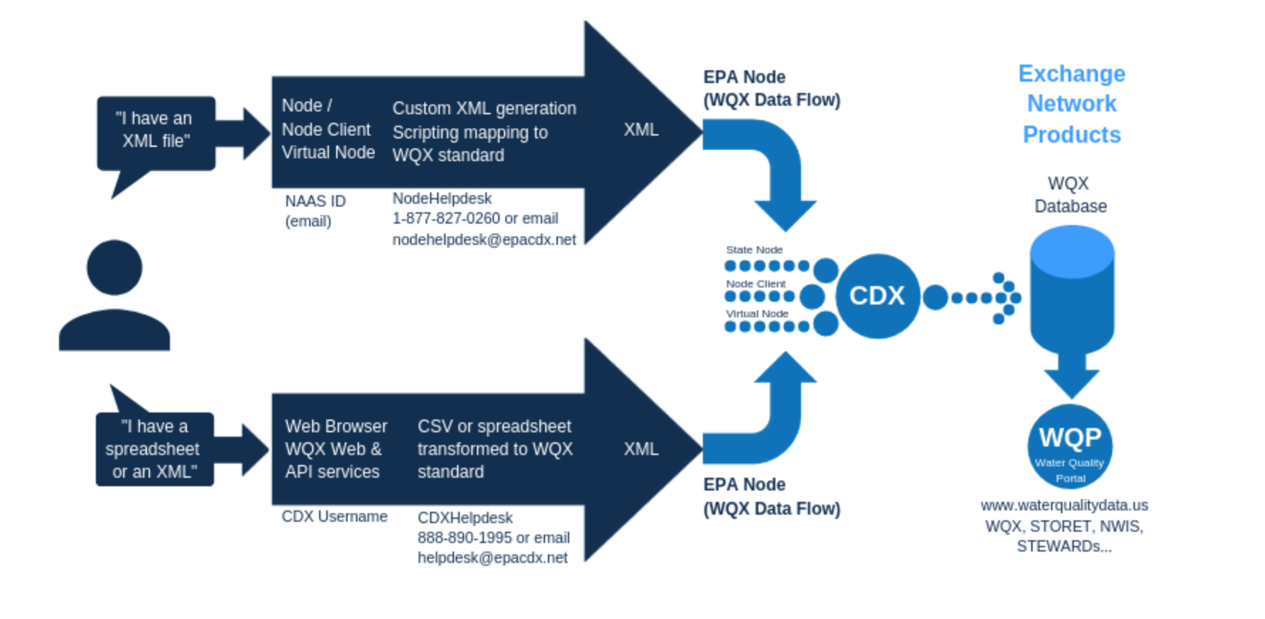 Data Visualization Tools — Water Data Collaborative