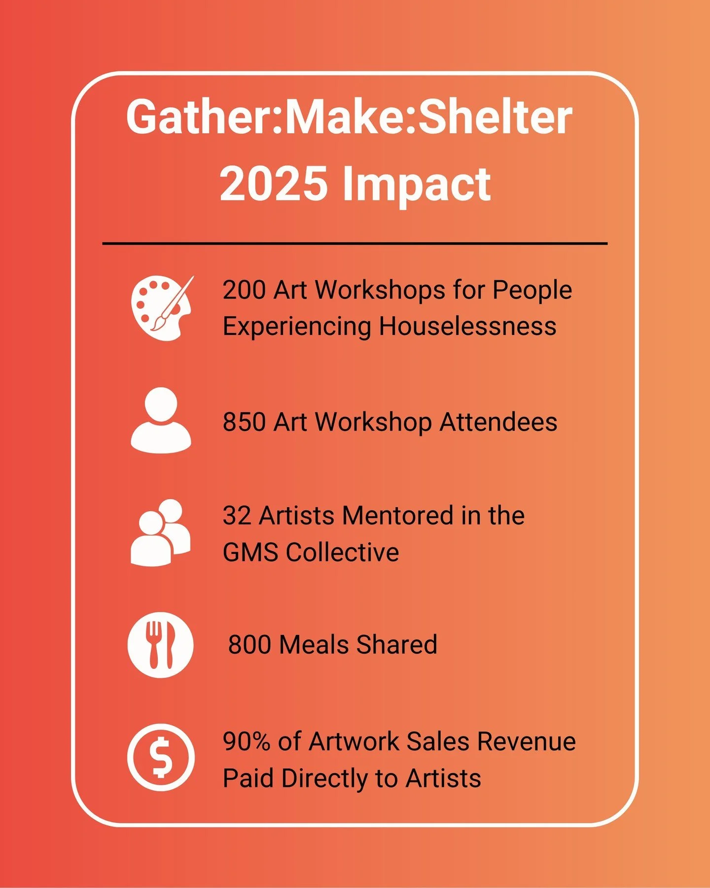 This year, our community has shown what&rsquo;s possible when creativity, care, and connection come together. In 2025, Gather:Make:Shelter:
 🎨 Held 200 art workshops for people experiencing houselessness
 🧡 Welcomed 850 attendees into spaces of cre