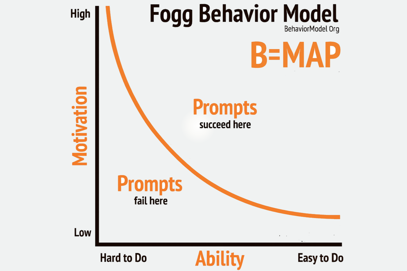 FOGG BEHAVIOR MODEL