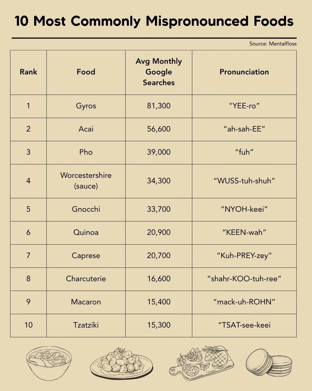 ✨ Charcuterie goals start with&hellip; knowing how to say charcuterie! 😉🧀
According to Google, it&rsquo;s one of the most commonly mispronounced foods &mdash; but once you&rsquo;ve got &ldquo;shahr-KOO-tuh-ree&rdquo; down, you&rsquo;re officially o