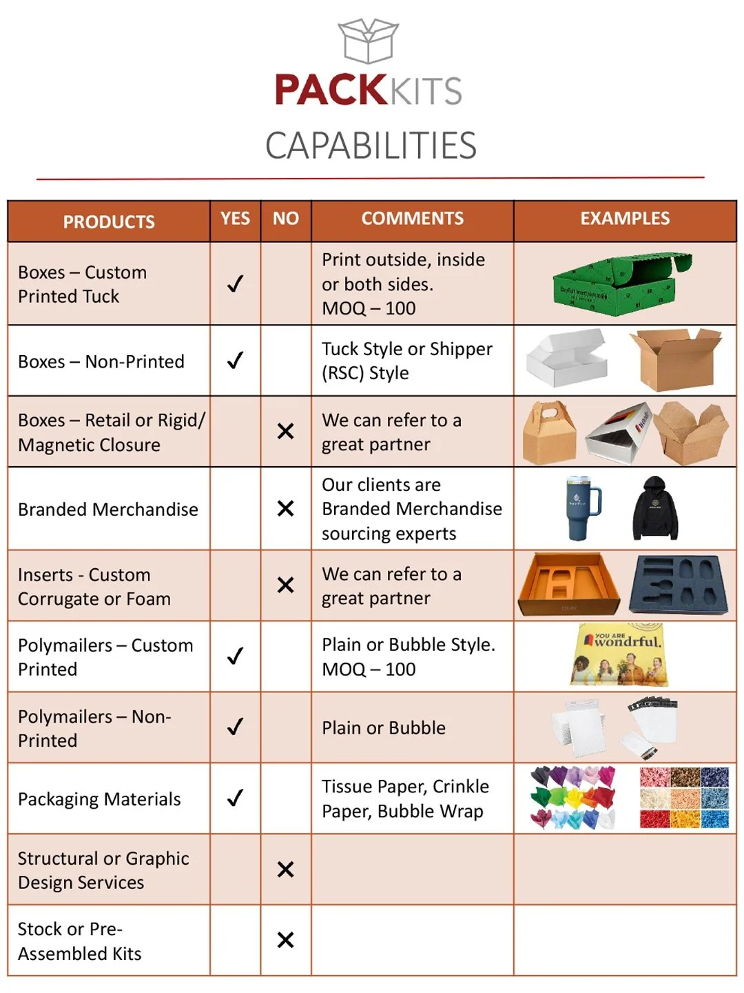 Have you ever wanted a visual representation of our services here at PackKits, or a little bit more information about what services we offer? Well have we got the perfect post for you ➡️

Introducing our "Capabilities &amp; Services Detail"