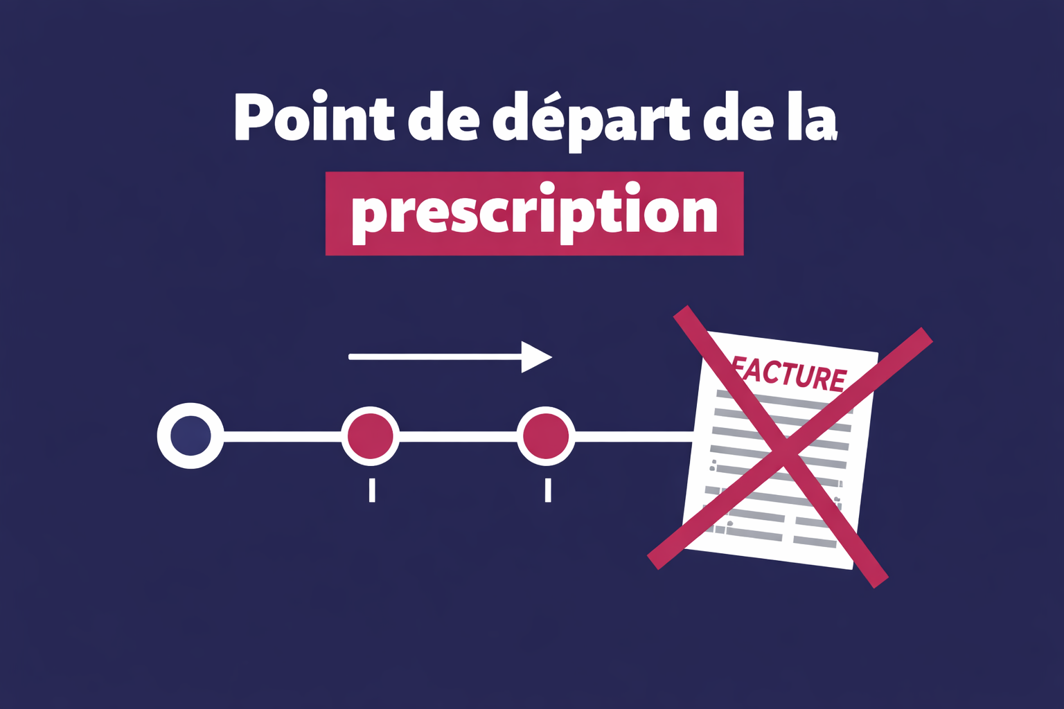 Point de départ de la prescription de l’action en paiement