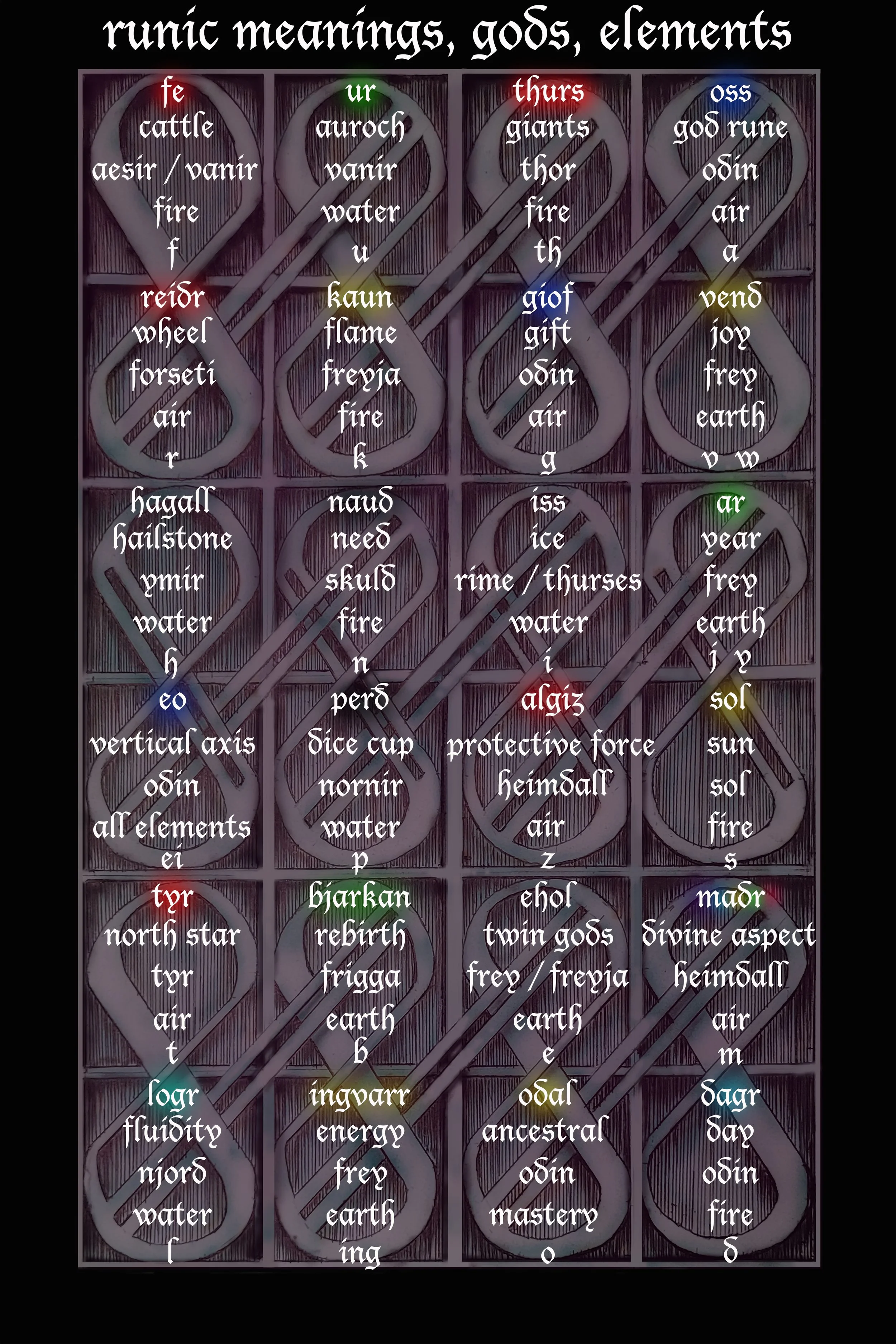 RUNIC MEANINGS, GODS AND DESCRIPTIONS. This poster is a table of Runic aspects. Runes were more than just an alphabet and a means of passing information down to future generations. They were also considered by some to be sacred and used for spiritual