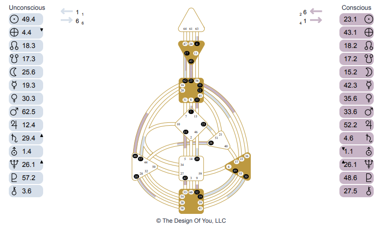 Astrological birth chart with planetary positions and aspects, highlighting unconscious and conscious traits.