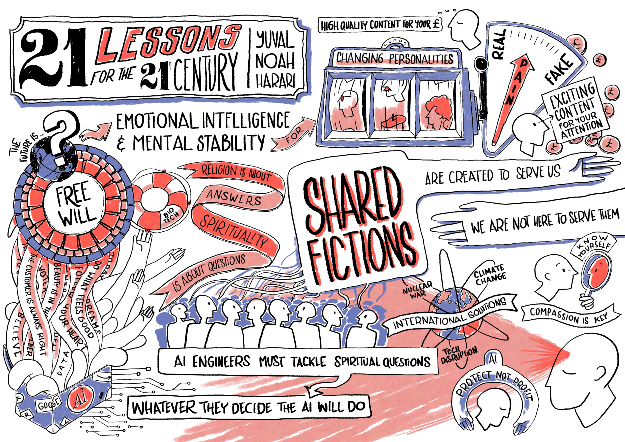A live illustration image representing a talk by Yuval Noah Harari about 21 Lessons for the 21st Century. The drawing has icons about shared fictions, AI, emotional intelligence and mental stability in red, blue and black and white