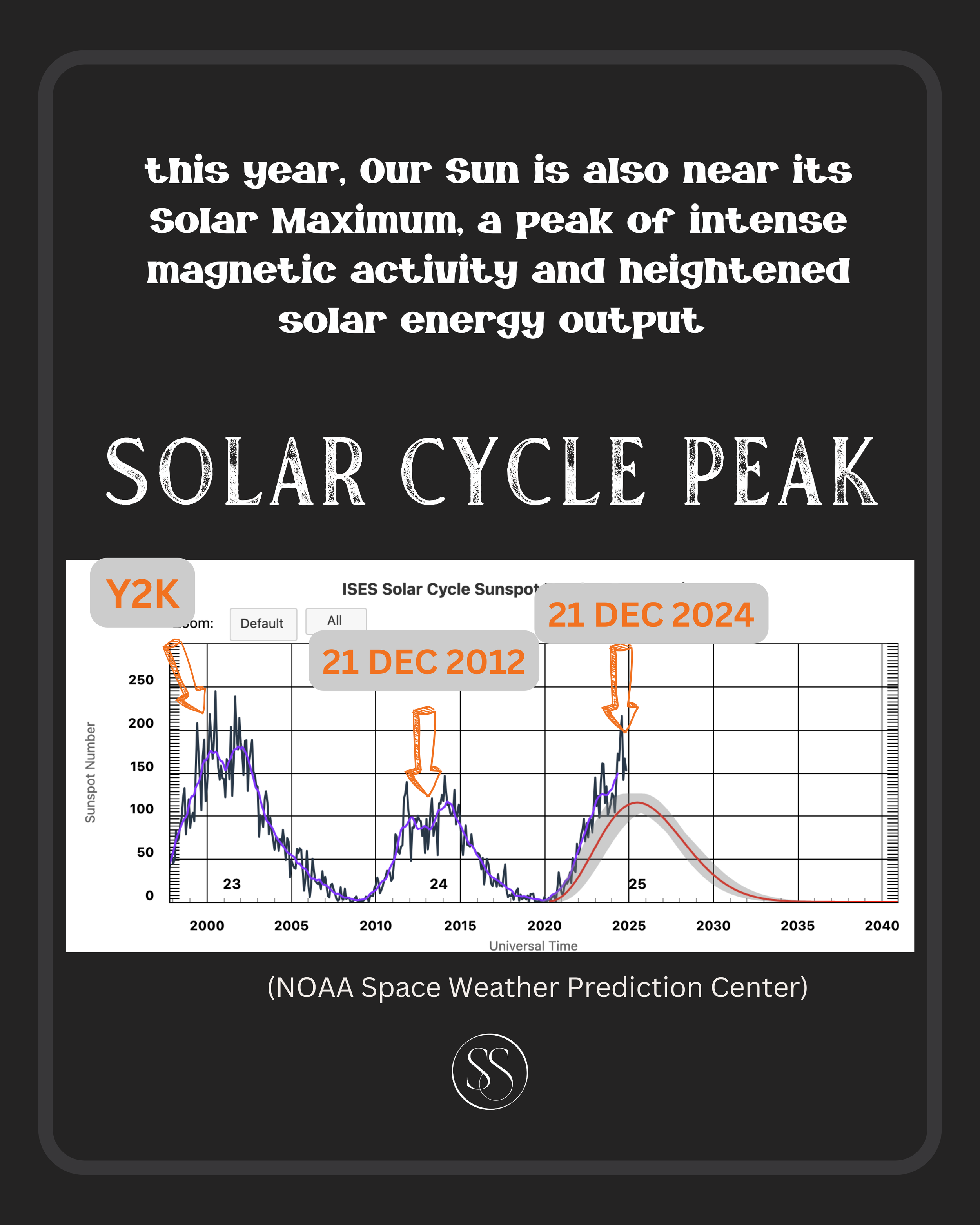 Why is this December Solstice rare?