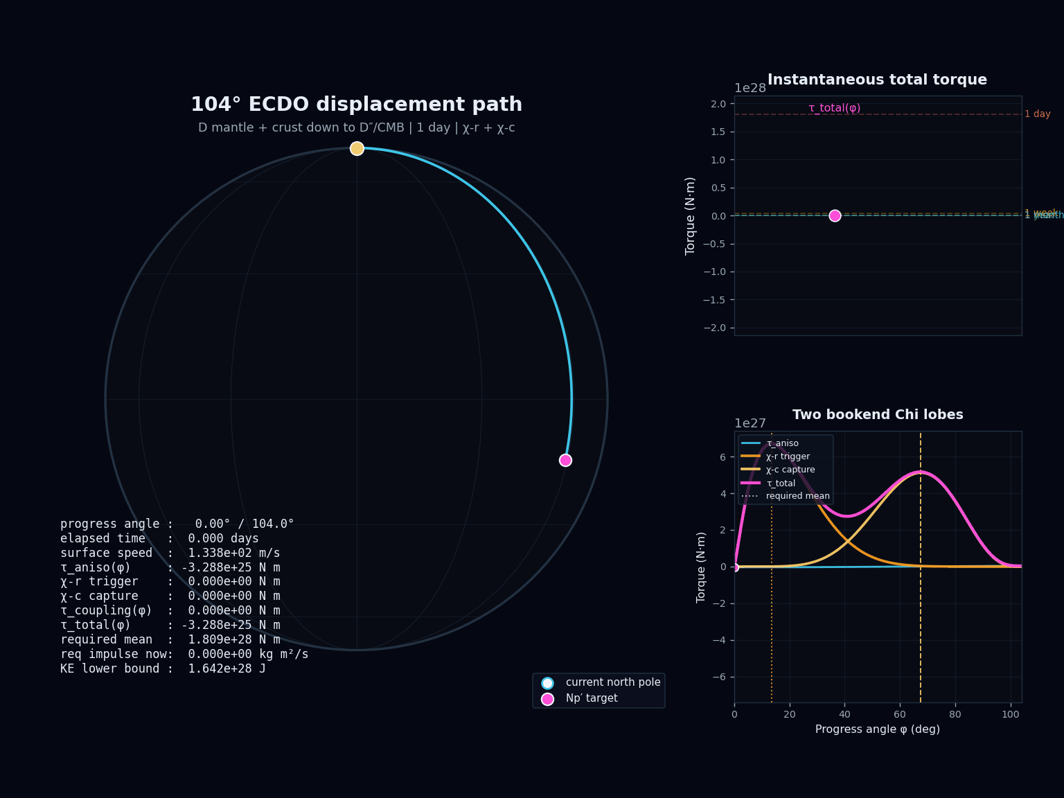 104° Dynamics Requirement