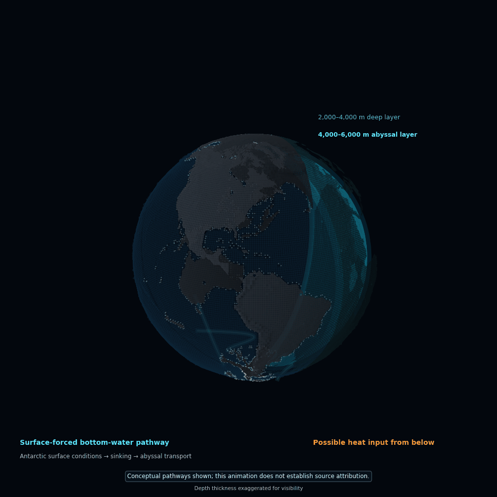 Where is the ocean heat coming from?