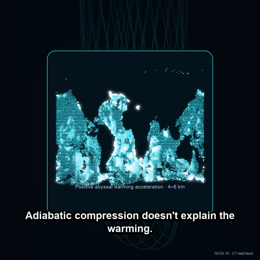 The Abyss Is Warming and It’s not Adiabatic Compression