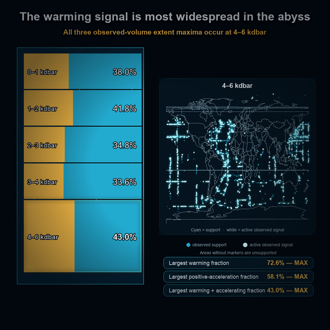 If the Heat Is Coming From Above, Why Is the Abyss Most Affected?