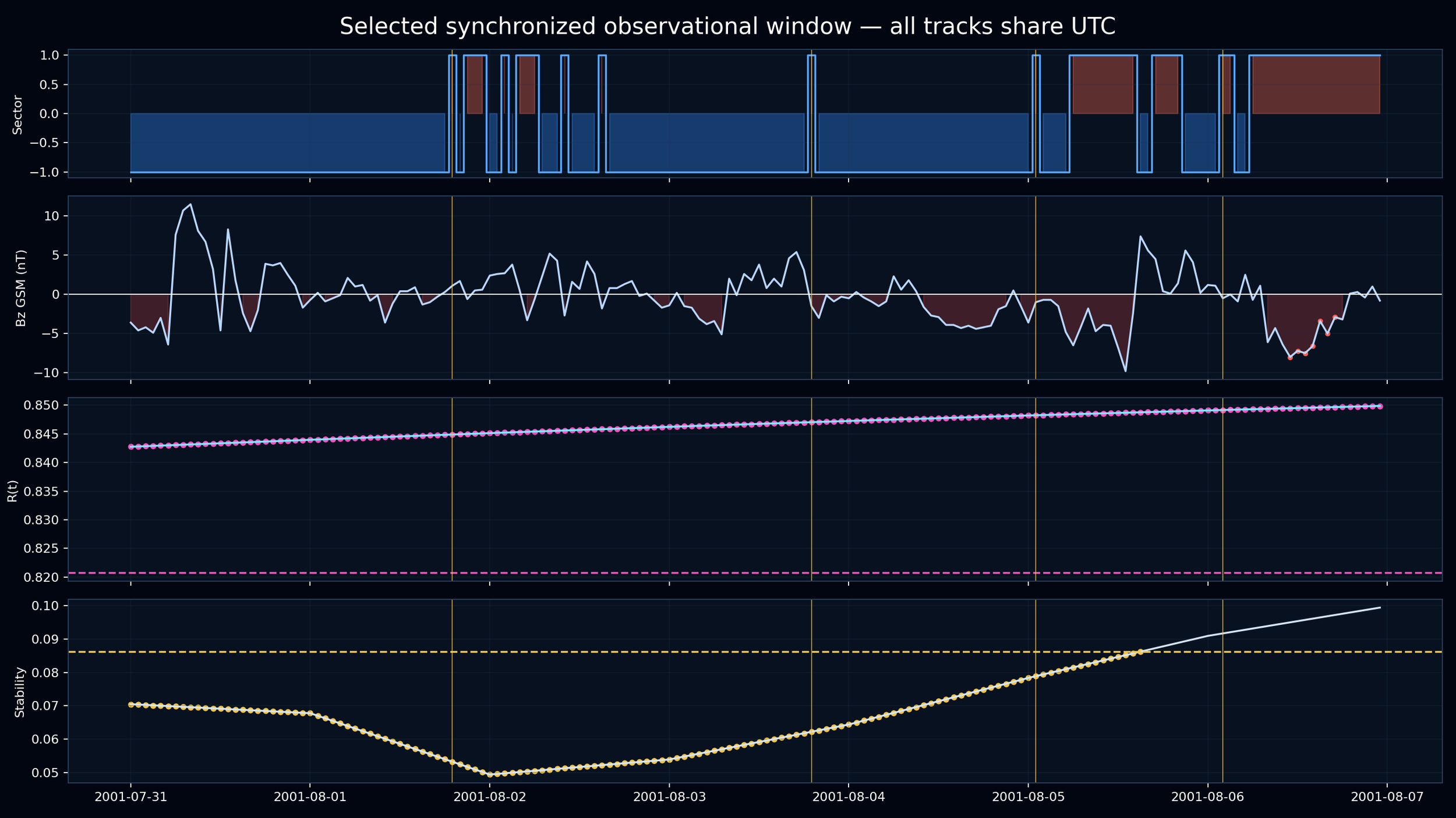 I Found a Solar Wind Signal in Polar Motion Stability