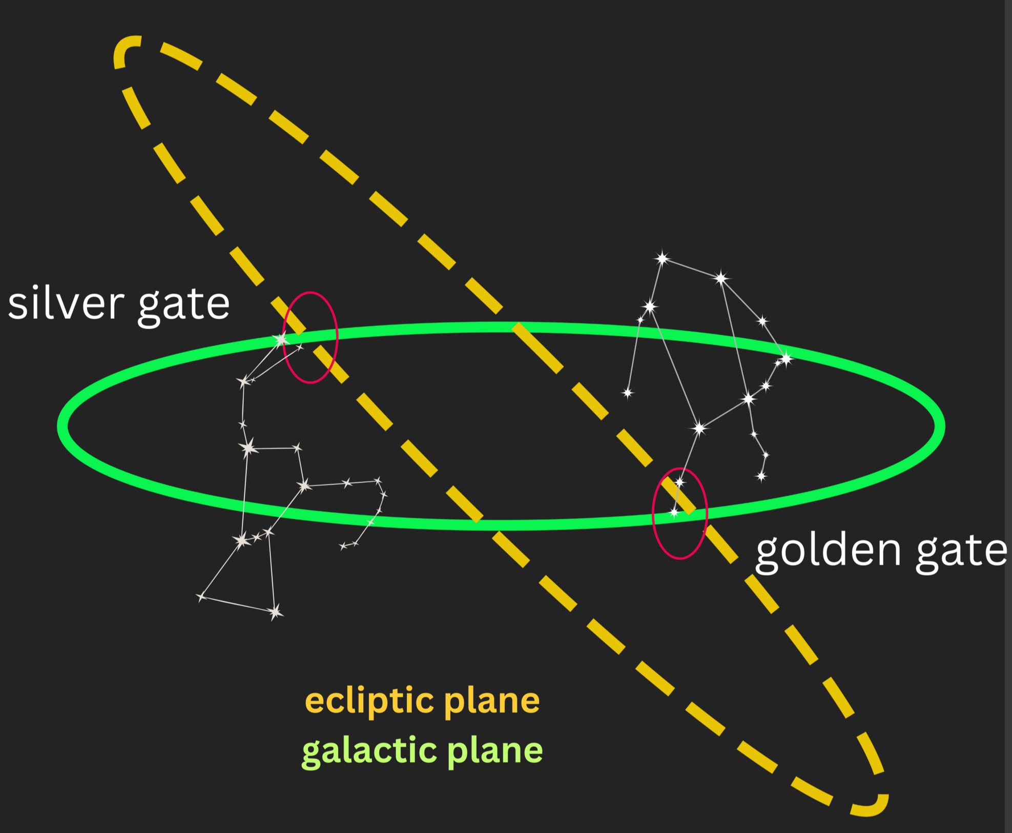 What are the Golden and silver gates?