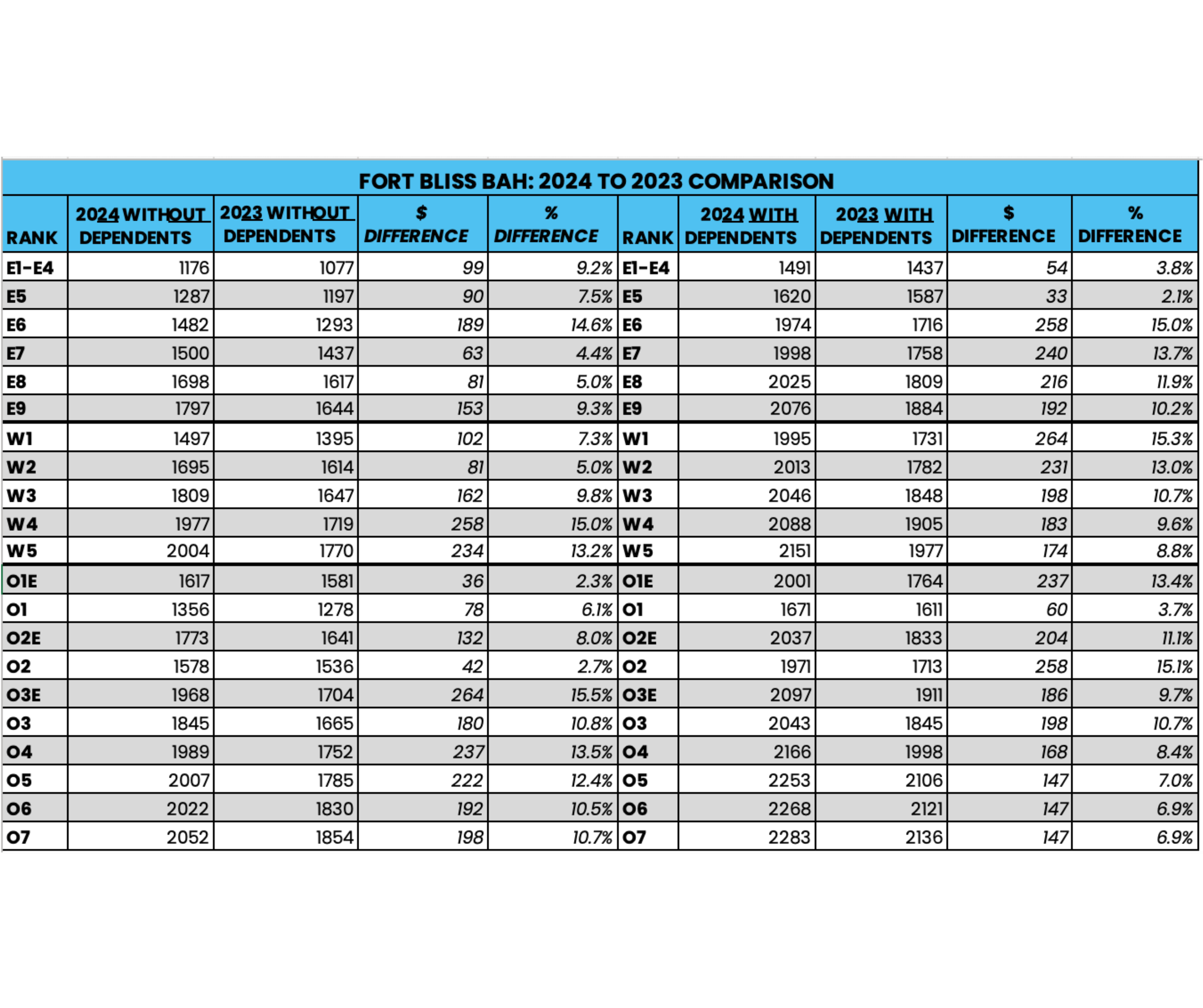 Denver Bah Rates Bah Diff Rates 2025 | 2025 BAH Rates Guide: What Military Families Need ...
