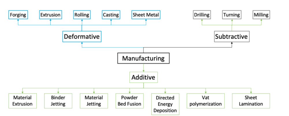 What is Advanced Manufacturing?