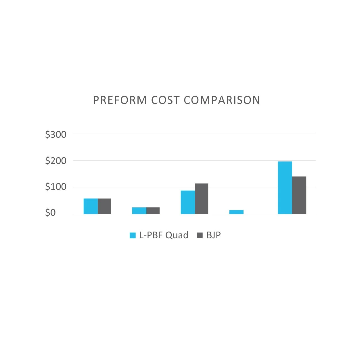 Preform Cost Comparison