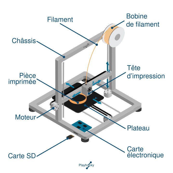 Formation Imprimante 3D filament FDM