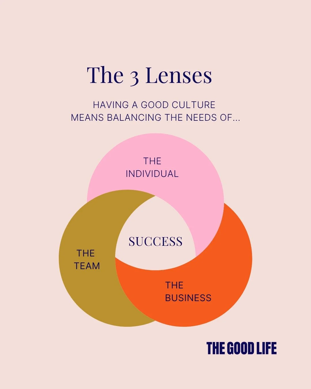 This has come up with 3 founders in one week so maybe it might just help you too.

In hospitality, &ldquo;doing the right thing&rdquo; isn&rsquo;t always straightforward.

Every decision has three lenses:

👤 The Individual
👥 The Team
🏢 The Busines