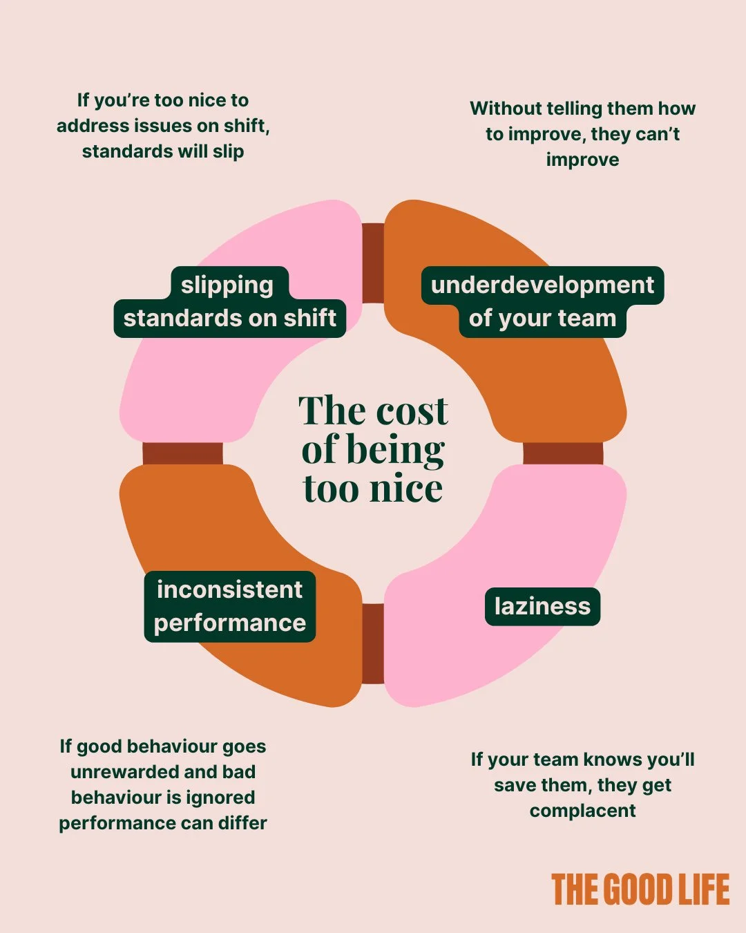 This month we've been talking about the problems that come from being too nice. It's not that I want you to start being mean, but I do want you to start being honest. ⁠
⁠
When you don&rsquo;t give feedback, your team doesn&rsquo;t know how they&rsquo