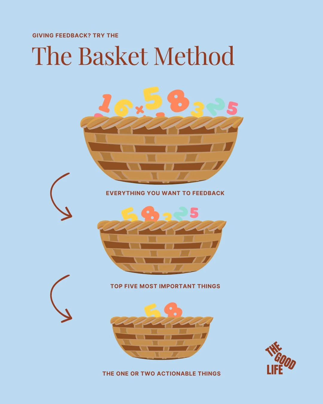 Here&rsquo;s a simple one to save for your next review season, or try in your next 1:1.⁠
⁠
If you are giving feedback on everything at once, it rarely lands. People do not need a full download of every point. They need clarity on what to focus on nex