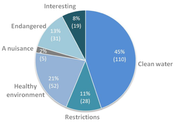 Pearl Mussel Project – What do you think about when you hear the term 'Freshwater Pearl Mussel'?