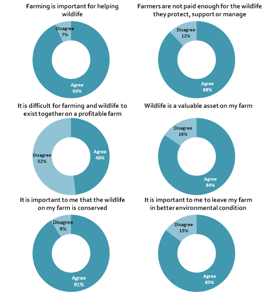 Pearl Mussel Project – Farmers views on wildlife and farming