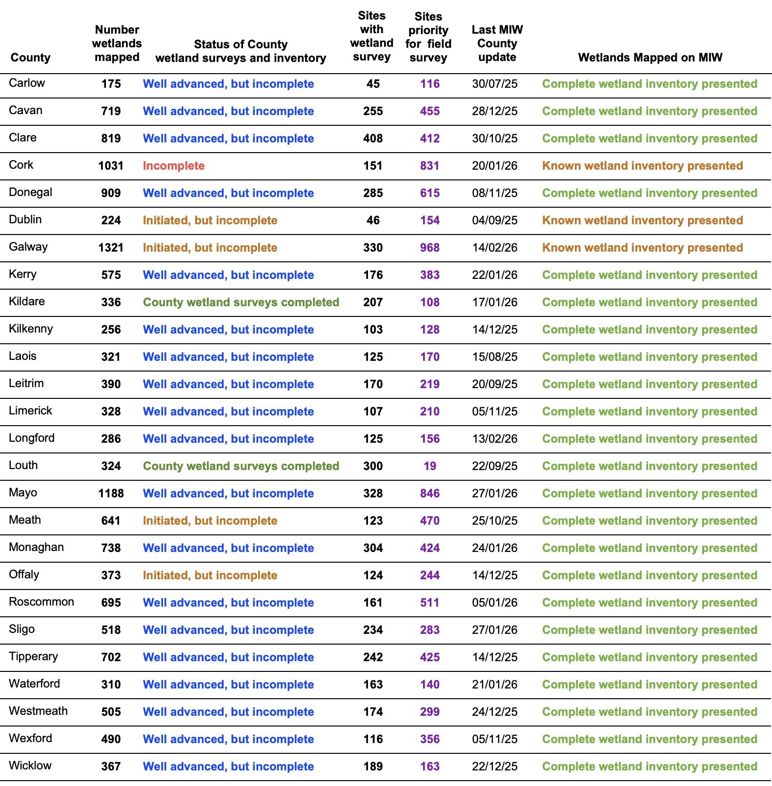 Table showing Irish counties, wetlands mapped, survey statuses, and inventory updates; includes counts and statuses such as 'Well advanced, but incomplete' and 'Complete wetland inventory presented'.