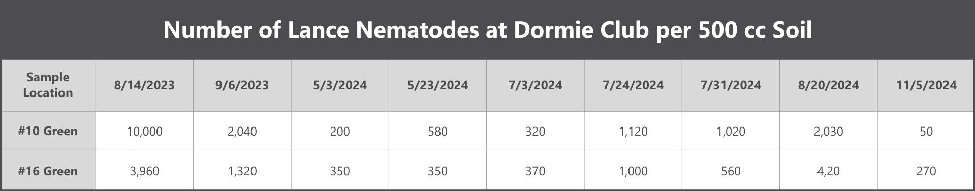 Data from samples sent to N.C. Department of Agriculture and Consumer Services