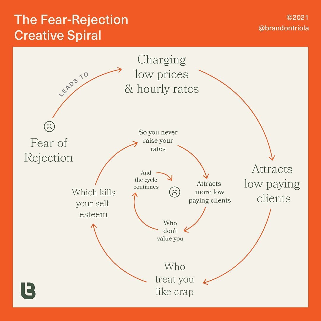 I hate being rejected. When starting out I offered discounts and did work for free simply so that the client wouldn&rsquo;t reject me. What a foolish thing to do.
&hellip;.
Fear of rejection (which is really the fear of man) will keep you in a downwa