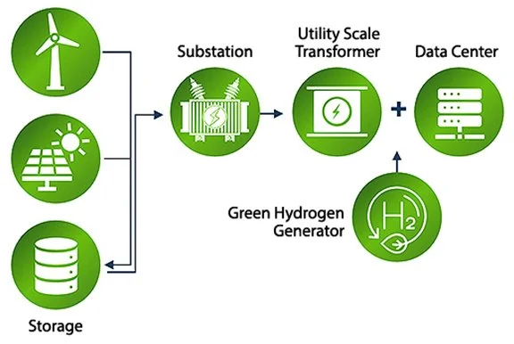 Illustration of a proposed microgrid combining wind, solar, long-duration energy storage and backup generation for large energy users.