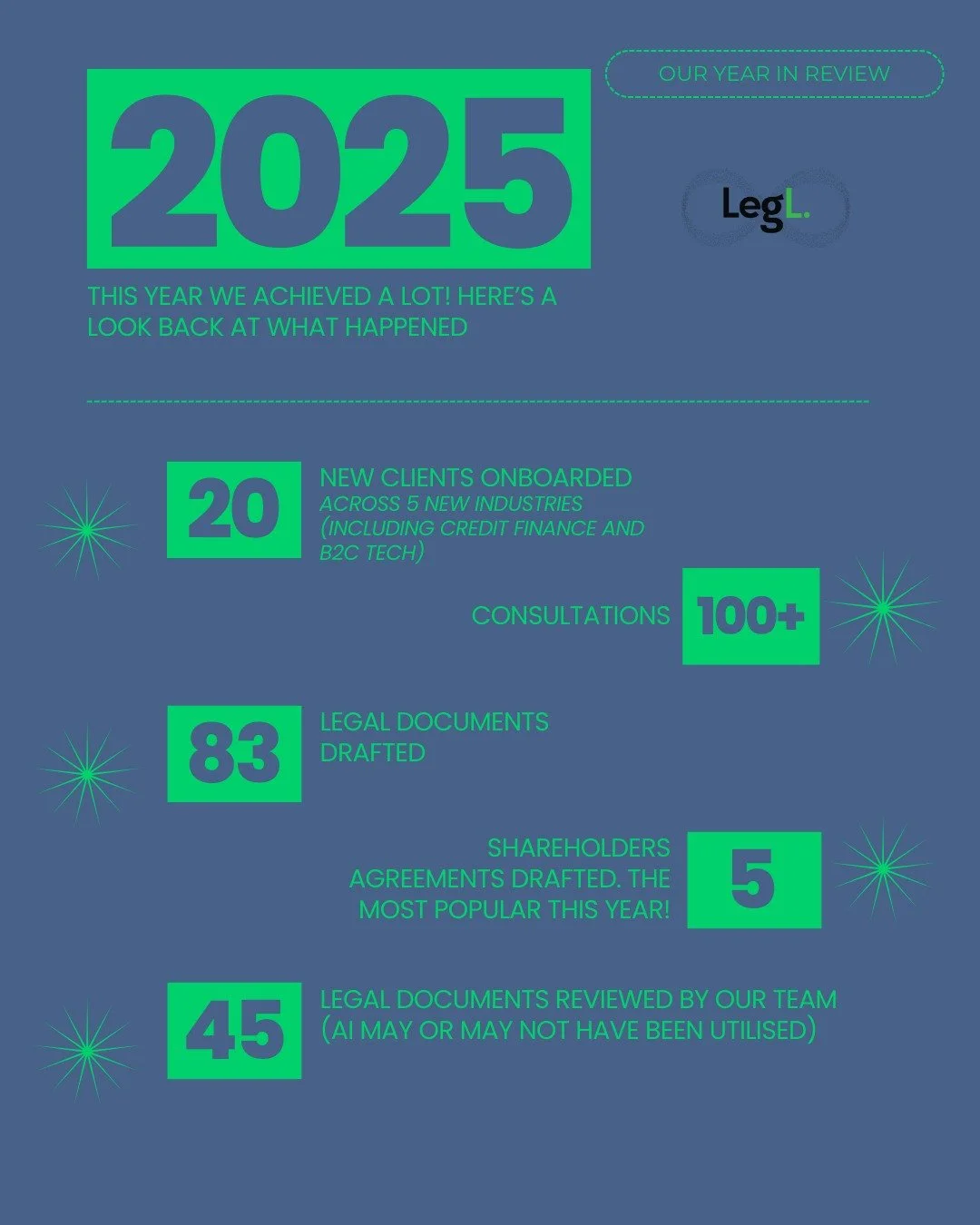 2025 was full of ups and downs.🎢 But we put in the work to make sure it was as successful as possible. 🎉

We wouldn't be where we are now without our clients and the amazing team behind the scenes at LegL! 🌠

Here's to another year of growth, deve