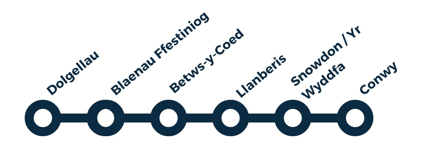 A styled route map showing stops including Dôlgellau, Blaenau Ffestiniog, Betws-y-Coed, Llanberis, Snowdon / Yr Wyddfa, and Conwy