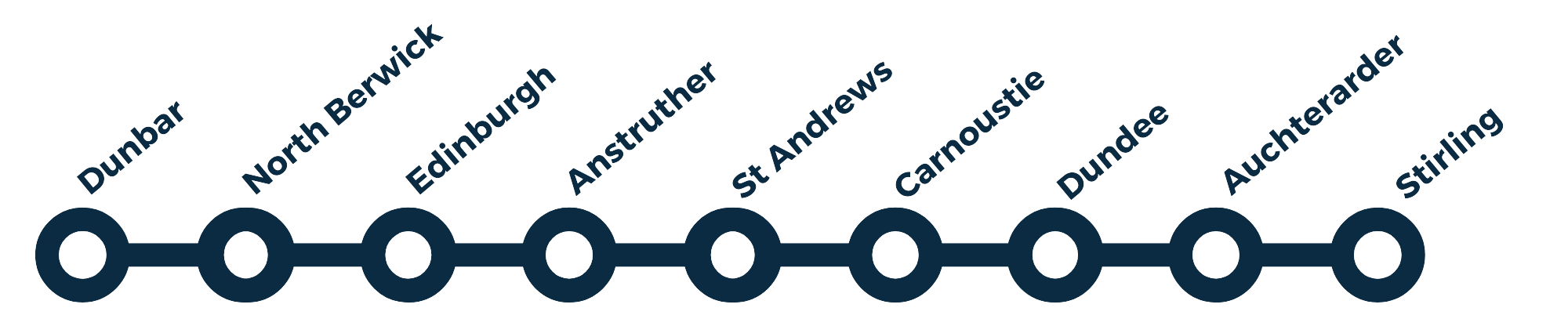 A styled route map showing stops including Dunbar, North Berwick, Edinburgh, Anstruther, St Andrews, Carnoustie, Dundee, Auchterarder, Stirling.