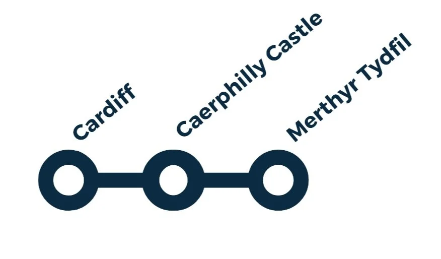 A styled route map showing stops including Cardiff to Caerphilly Castle to Merthyr Tydfil.