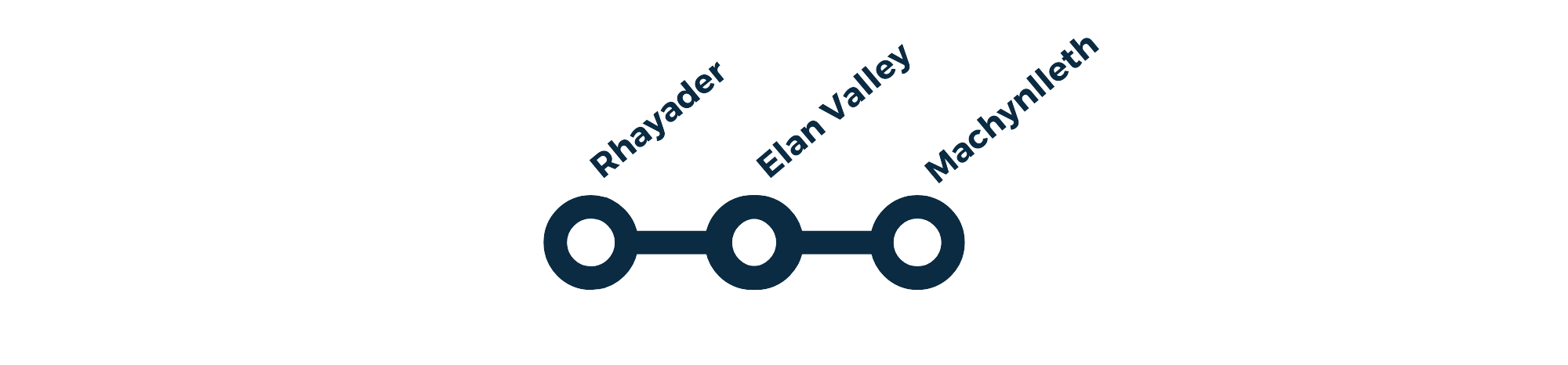 A stylised route map of stops including  lan Valley, Rhayader, and Machyvwnlith 