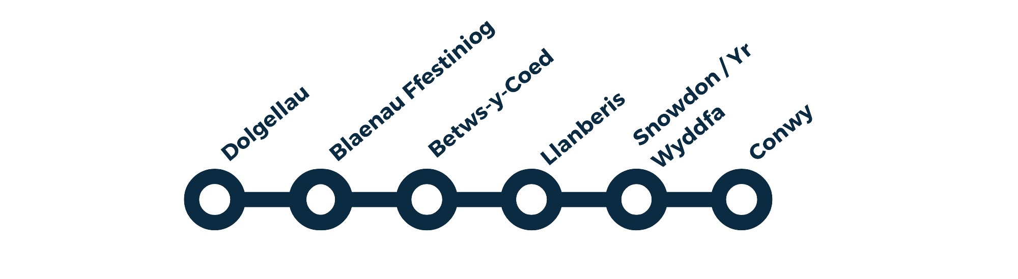 A stylised route map of stops including Dolgellau, Blaenau Ffestiniog, Betws-y-Coed, Llanberis, Snowdonia, Wydfa, and Conwy.